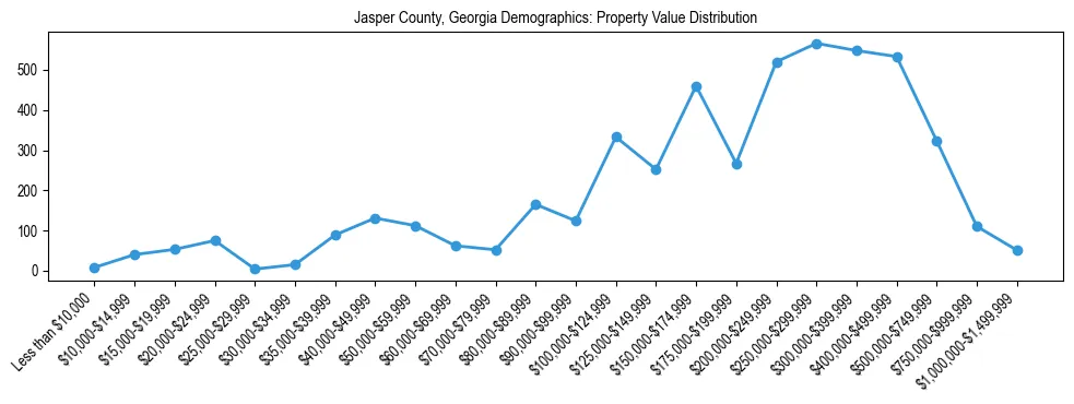 Line chart showing the distribution of property values for owner-occupied housing units in Jasper County, Georgia.