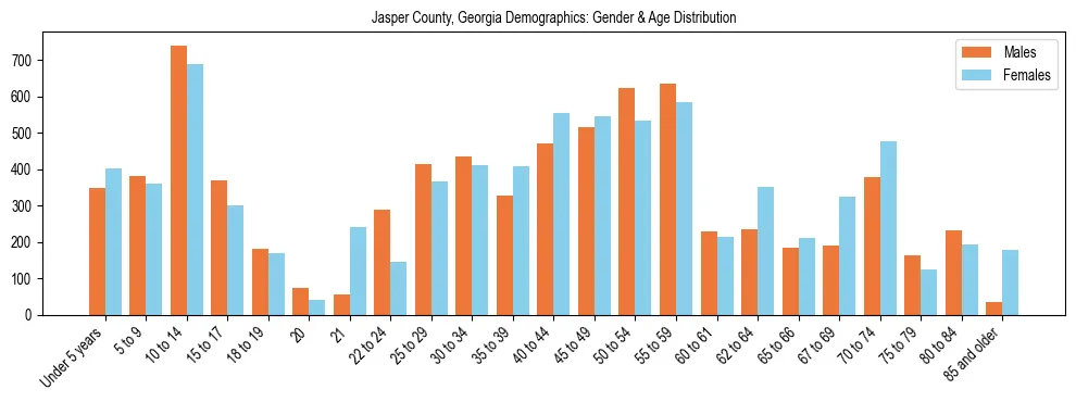 Bar chart showing the population distribution of Jasper County, Georgia by age group and gender, based on 2023 ACS data.