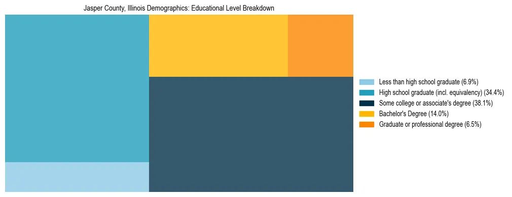 Treemap chart illustrating the educational attainment breakdown for population 25 years and over in Jasper County, Illinois.