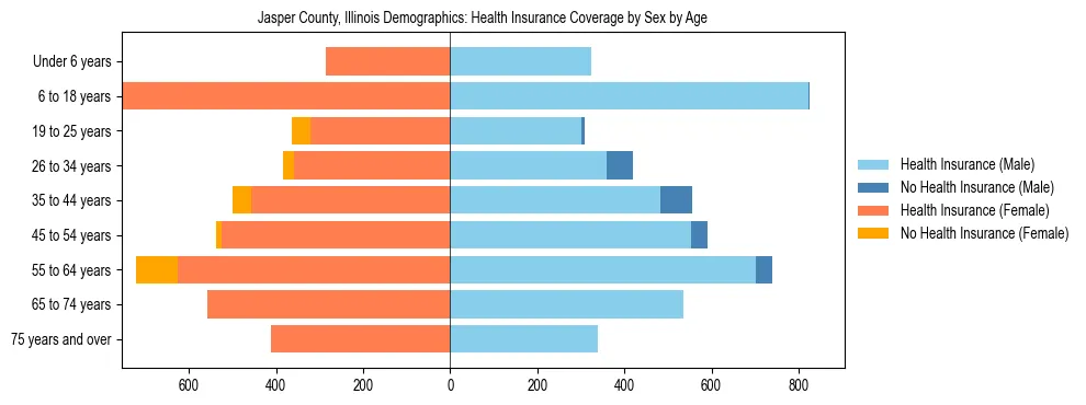 Pyramid chart showing health insurance coverage by age and sex in Jasper County, Illinois.