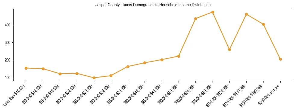 Horizontal bar chart showing household income distribution in Jasper County, Illinois.