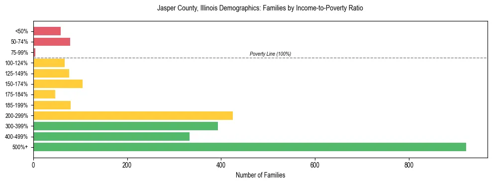 Horizontal bar chart showing family distribution by income-to-poverty ratio in Jasper County, Illinois, based on 2023 ACS data.