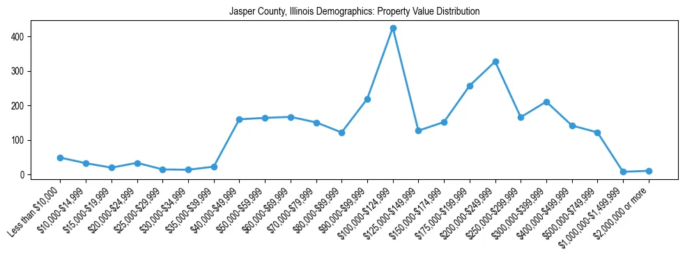 Line chart showing the distribution of property values for owner-occupied housing units in Jasper County, Illinois.