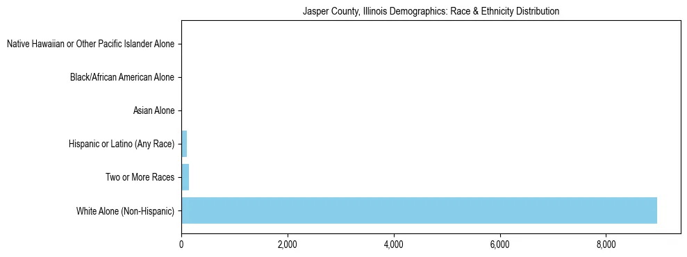 Race and Ethnicity Distribution Chart for Jasper County, Illinois