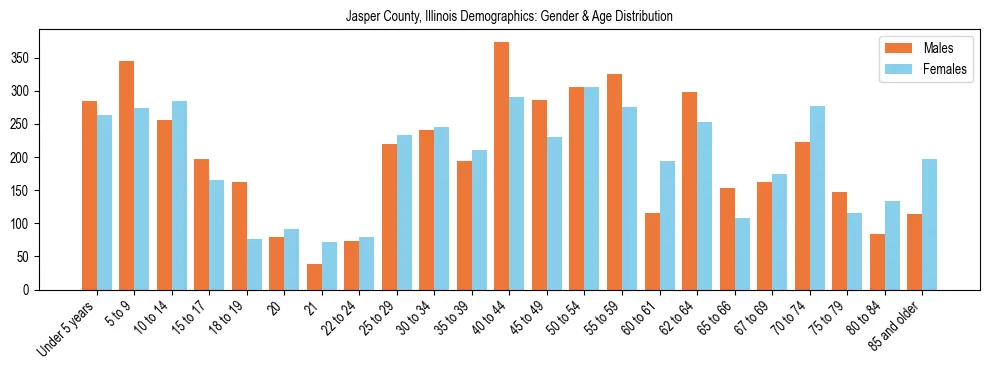 Bar chart showing the population distribution of Jasper County, Illinois by age group and gender, based on 2023 ACS data.
