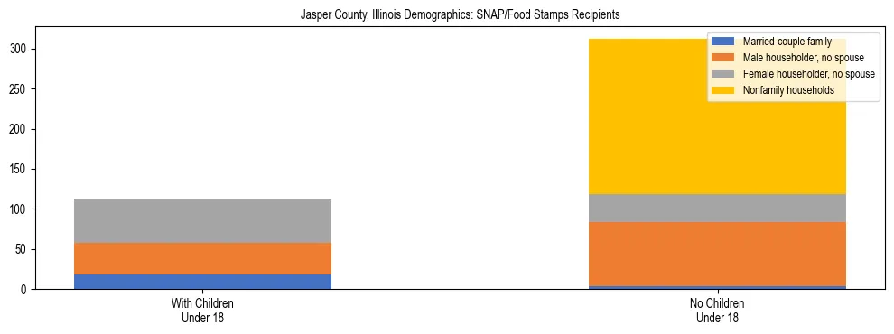 Stacked bar chart showing SNAP/Food Stamps recipient household composition by presence of children under 18 in Jasper County, Illinois, based on 2023 ACS data.