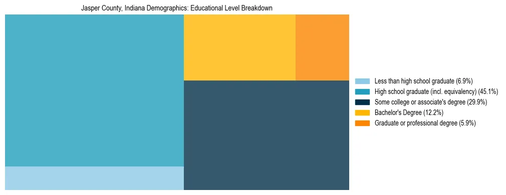 Treemap chart illustrating the educational attainment breakdown for population 25 years and over in Jasper County, Indiana.