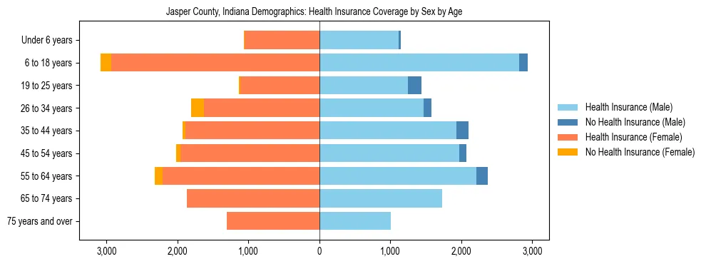 Pyramid chart showing health insurance coverage by age and sex in Jasper County, Indiana.