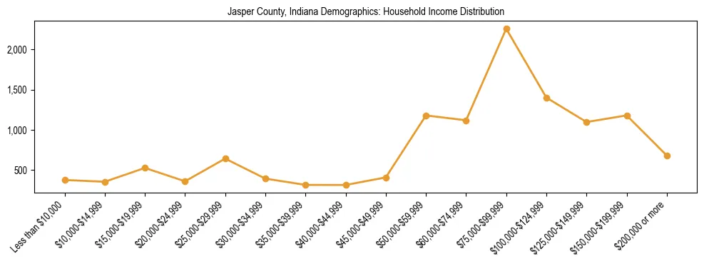 Horizontal bar chart showing household income distribution in Jasper County, Indiana.