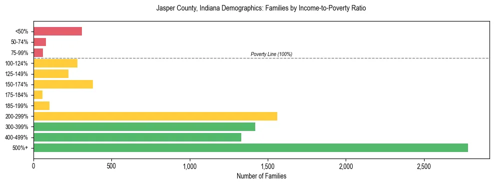 Horizontal bar chart showing family distribution by income-to-poverty ratio in Jasper County, Indiana, based on 2023 ACS data.