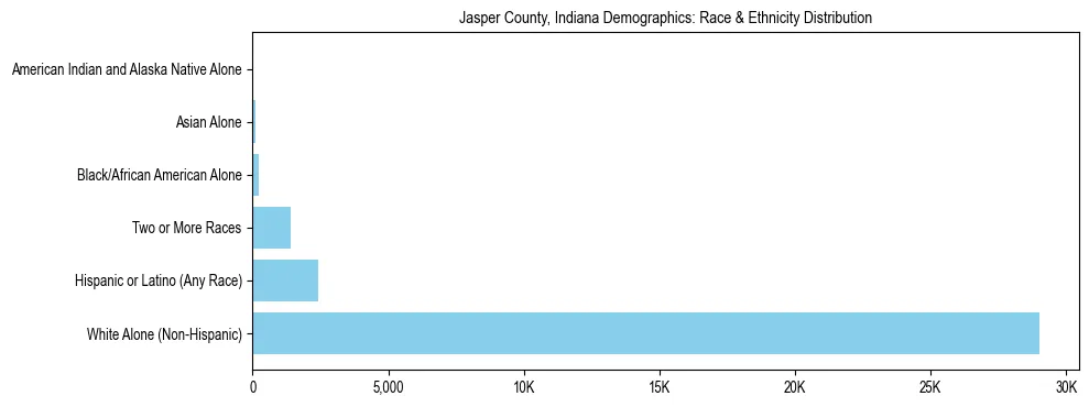 Race and Ethnicity Distribution Chart for Jasper County, Indiana