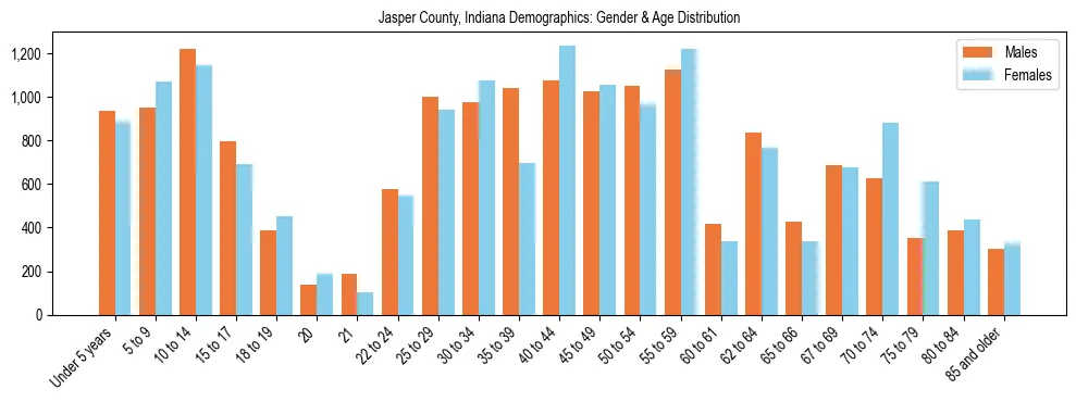 Bar chart showing the population distribution of Jasper County, Indiana by age group and gender, based on 2023 ACS data.