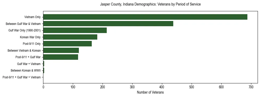 Horizontal bar chart showing veteran distribution by period of military service in Jasper County, Indiana, based on 2023 ACS data.