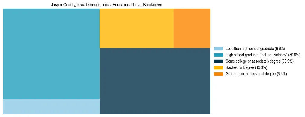 Treemap chart illustrating the educational attainment breakdown for population 25 years and over in Jasper County, Iowa.