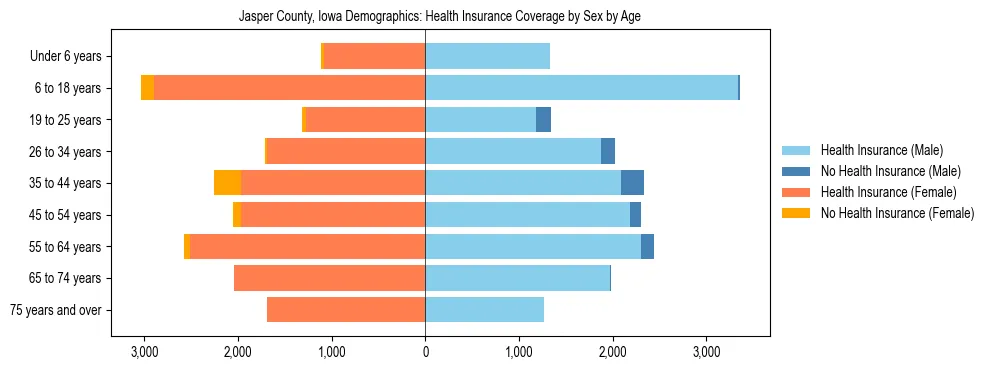 Pyramid chart showing health insurance coverage by age and sex in Jasper County, Iowa.