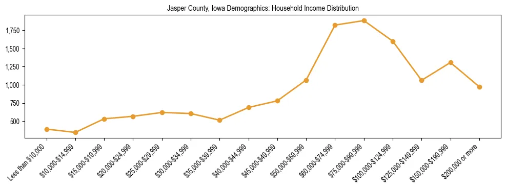 Horizontal bar chart showing household income distribution in Jasper County, Iowa.
