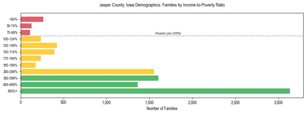 Horizontal bar chart showing family distribution by income-to-poverty ratio in Jasper County, Iowa, based on 2023 ACS data.