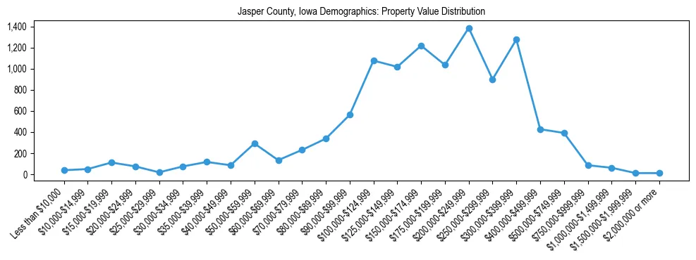 Line chart showing the distribution of property values for owner-occupied housing units in Jasper County, Iowa.