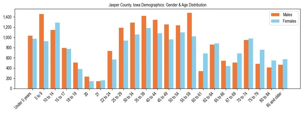 Bar chart showing the population distribution of Jasper County, Iowa by age group and gender, based on 2023 ACS data.