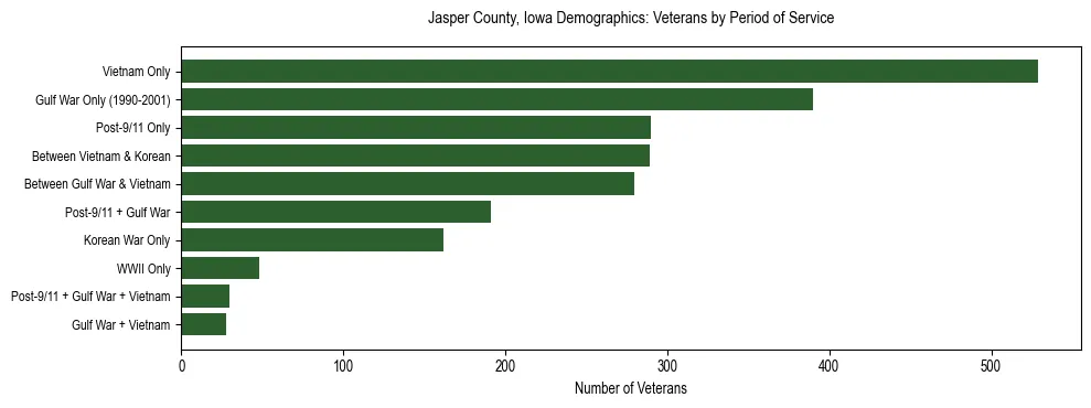 Horizontal bar chart showing veteran distribution by period of military service in Jasper County, Iowa, based on 2023 ACS data.