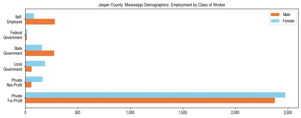 Horizontal bar chart showing employment distribution by class of worker and gender in Jasper County, Mississippi, based on 2023 ACS data.