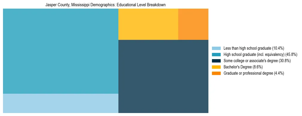 Treemap chart illustrating the educational attainment breakdown for population 25 years and over in Jasper County, Mississippi.