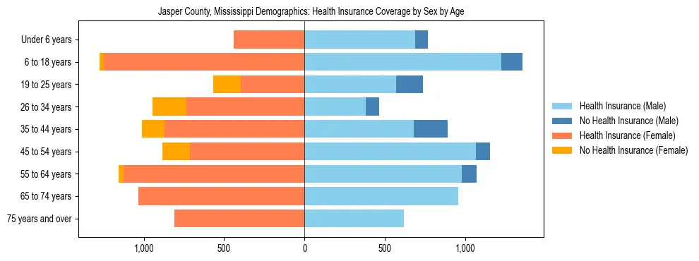 Pyramid chart showing health insurance coverage by age and sex in Jasper County, Mississippi.