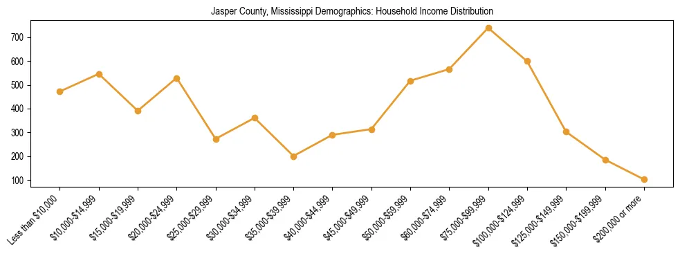 Horizontal bar chart showing household income distribution in Jasper County, Mississippi.