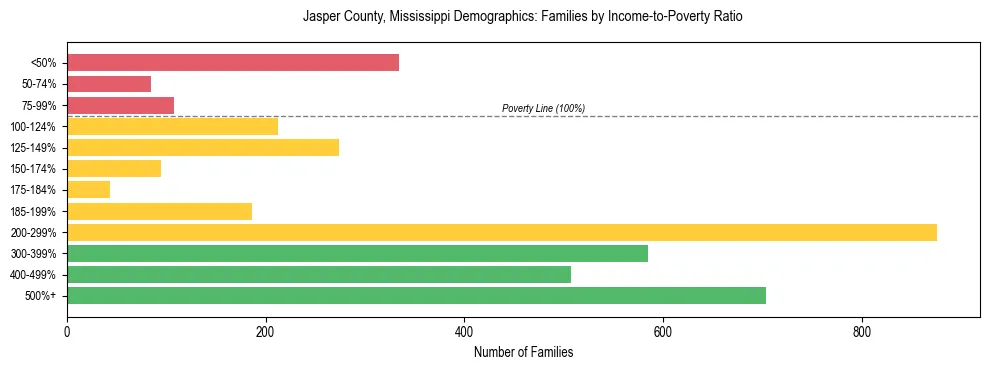 Horizontal bar chart showing family distribution by income-to-poverty ratio in Jasper County, Mississippi, based on 2023 ACS data.
