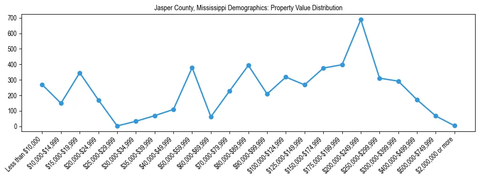 Line chart showing the distribution of property values for owner-occupied housing units in Jasper County, Mississippi.