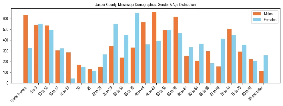 Bar chart showing the population distribution of Jasper County, Mississippi by age group and gender, based on 2023 ACS data.