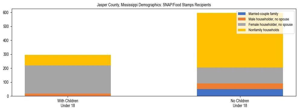 Stacked bar chart showing SNAP/Food Stamps recipient household composition by presence of children under 18 in Jasper County, Mississippi, based on 2023 ACS data.