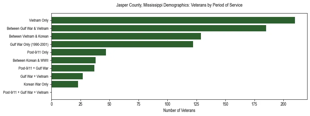 Horizontal bar chart showing veteran distribution by period of military service in Jasper County, Mississippi, based on 2023 ACS data.