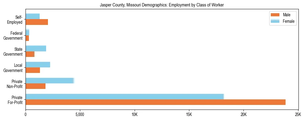 Horizontal bar chart showing employment distribution by class of worker and gender in Jasper County, Missouri, based on 2023 ACS data.