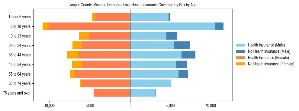 Pyramid chart showing health insurance coverage by age and sex in Jasper County, Missouri.