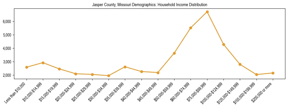 Horizontal bar chart showing household income distribution in Jasper County, Missouri.