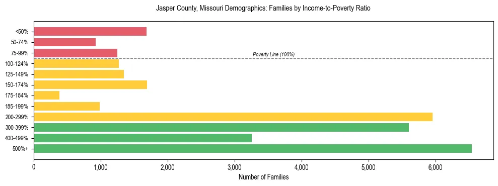 Horizontal bar chart showing family distribution by income-to-poverty ratio in Jasper County, Missouri, based on 2023 ACS data.