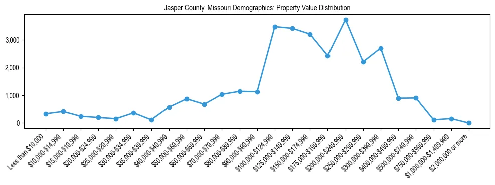 Line chart showing the distribution of property values for owner-occupied housing units in Jasper County, Missouri.