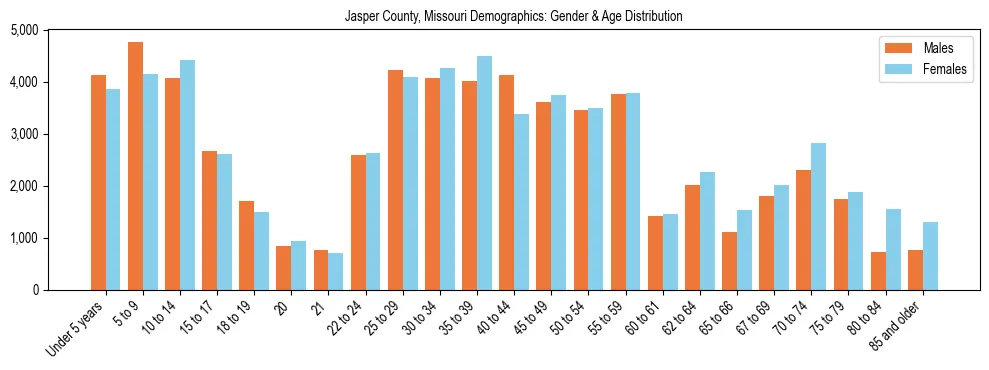 Bar chart showing the population distribution of Jasper County, Missouri by age group and gender, based on 2023 ACS data.