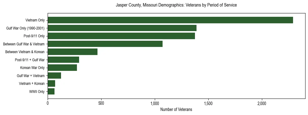Horizontal bar chart showing veteran distribution by period of military service in Jasper County, Missouri, based on 2023 ACS data.