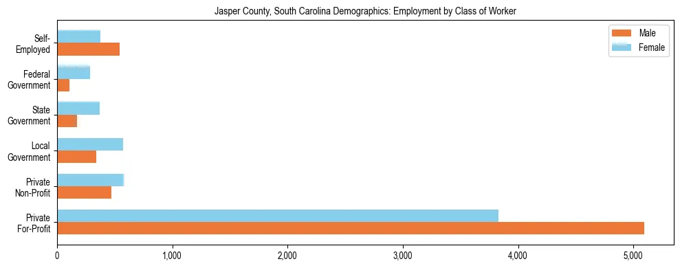 Horizontal bar chart showing employment distribution by class of worker and gender in Jasper County, South Carolina, based on 2023 ACS data.