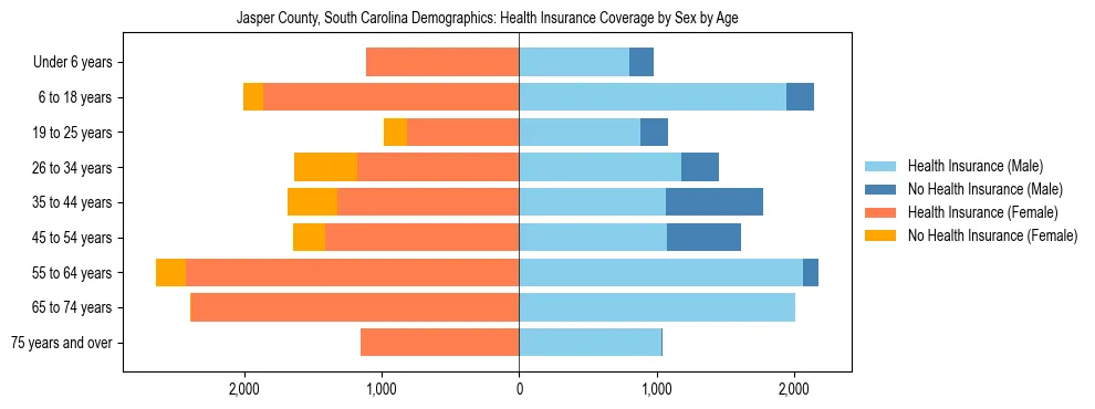 Pyramid chart showing health insurance coverage by age and sex in Jasper County, South Carolina.