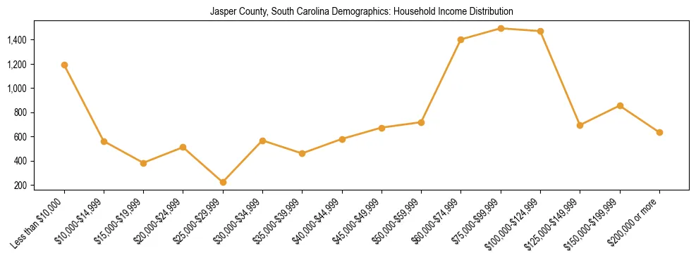 Horizontal bar chart showing household income distribution in Jasper County, South Carolina.
