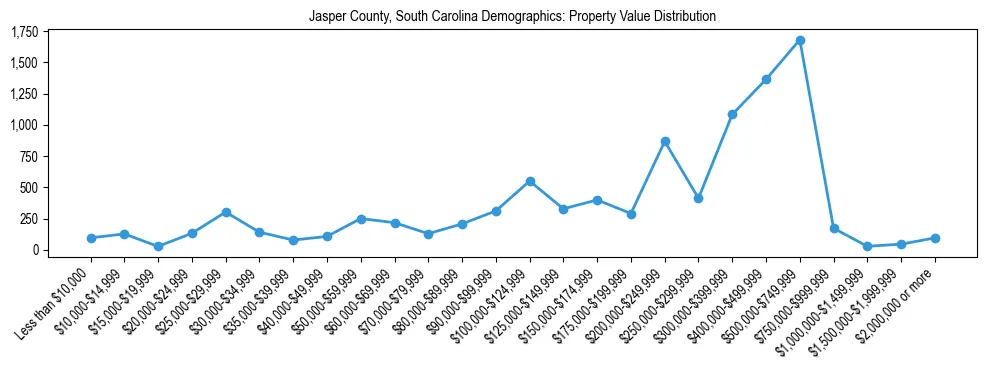 Line chart showing the distribution of property values for owner-occupied housing units in Jasper County, South Carolina.
