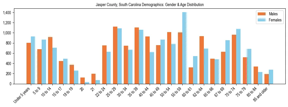 Bar chart showing the population distribution of Jasper County, South Carolina by age group and gender, based on 2023 ACS data.