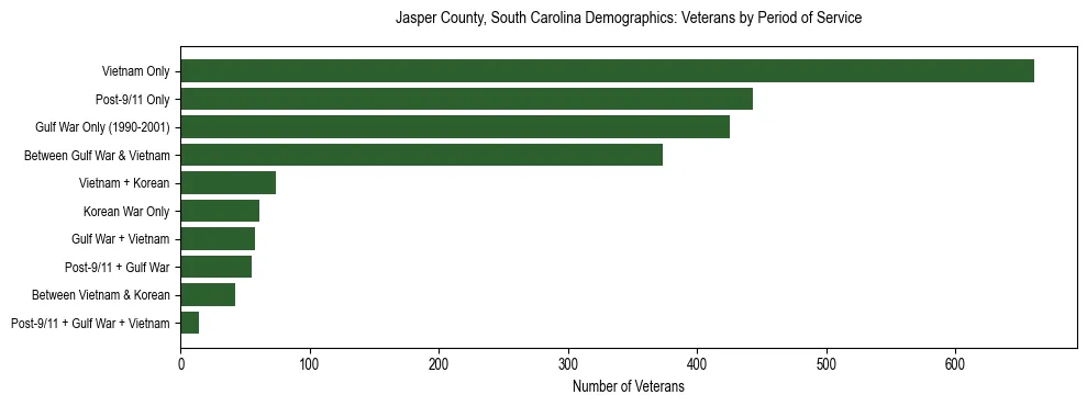 Horizontal bar chart showing veteran distribution by period of military service in Jasper County, South Carolina, based on 2023 ACS data.