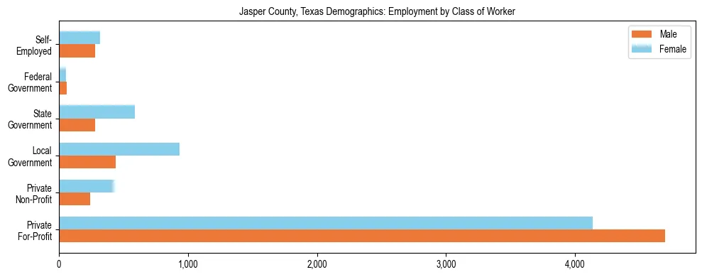 Horizontal bar chart showing employment distribution by class of worker and gender in Jasper County, Texas, based on 2023 ACS data.