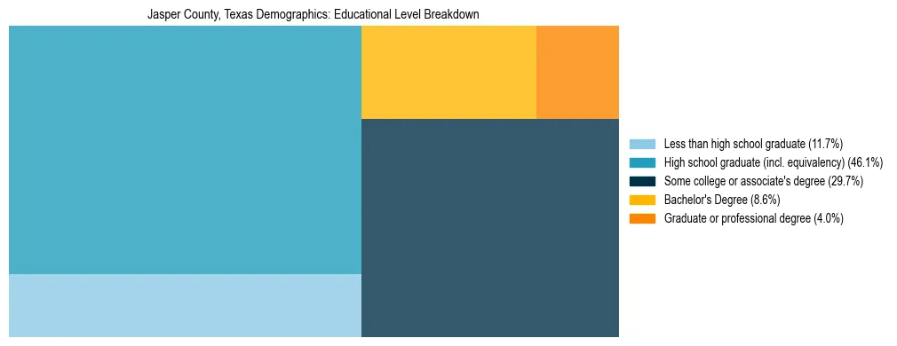 Treemap chart illustrating the educational attainment breakdown for population 25 years and over in Jasper County, Texas.
