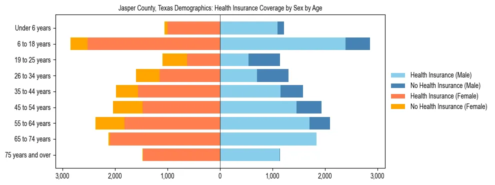 Pyramid chart showing health insurance coverage by age and sex in Jasper County, Texas.