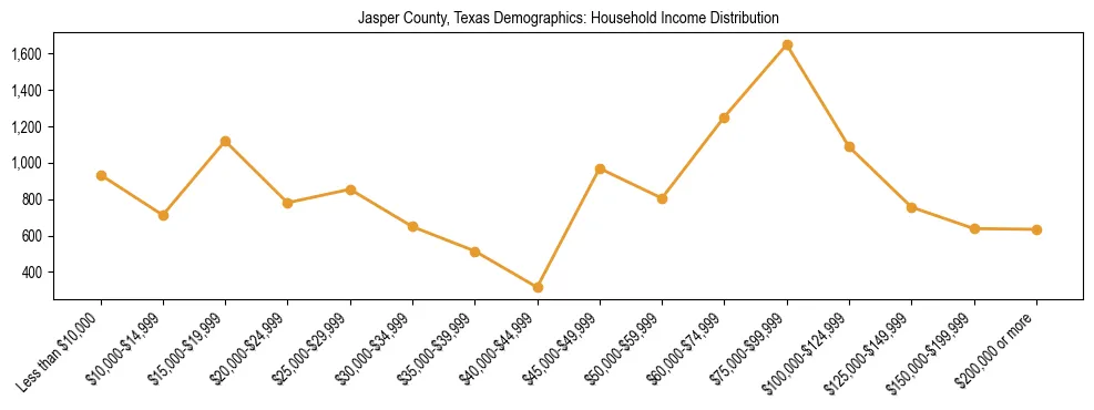 Horizontal bar chart showing household income distribution in Jasper County, Texas.
